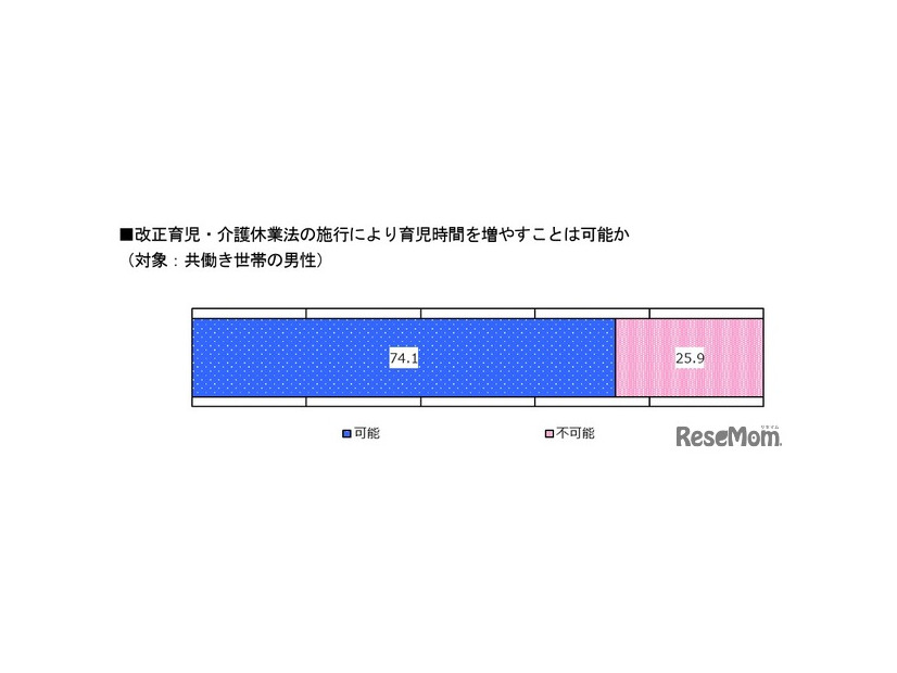 改正育児・介護休業法の施行により育児時間を増やすことは可能か （対象：共働き世帯の男性）