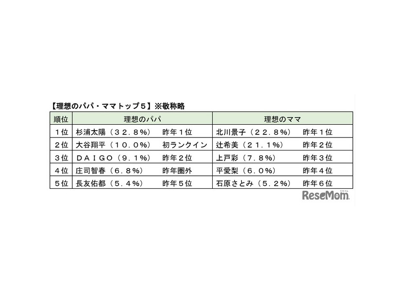 理想のパパ・ママトップ5