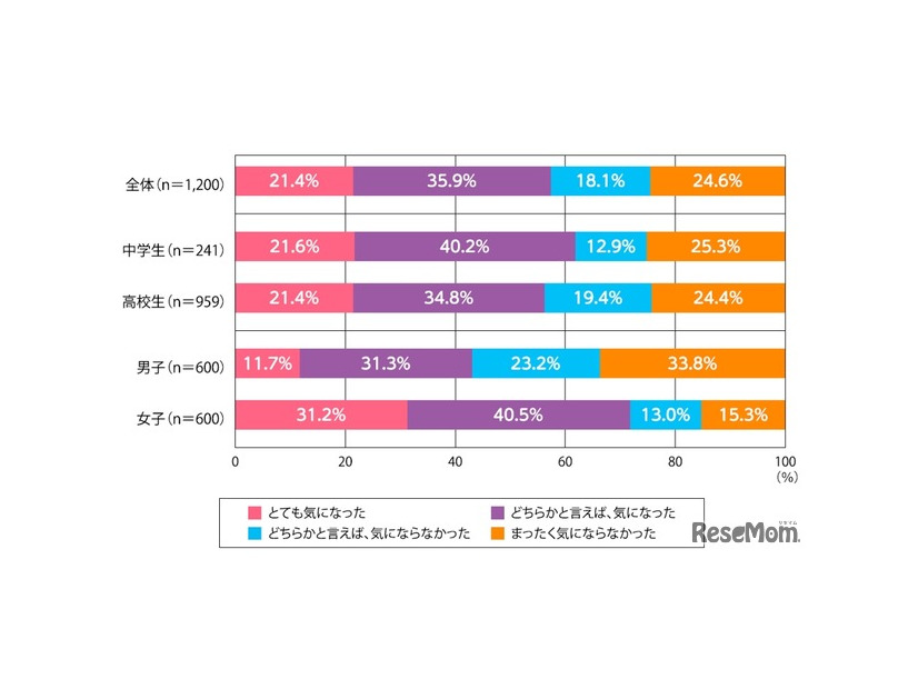進学時に学校の制服がどのようなデザインか気になったか（単数回答）