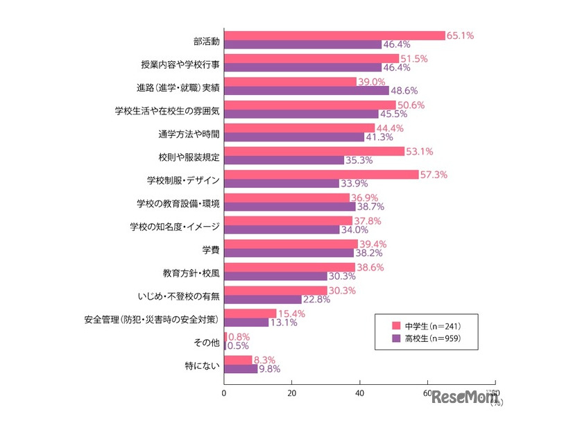 進学時に知りたい必要情報