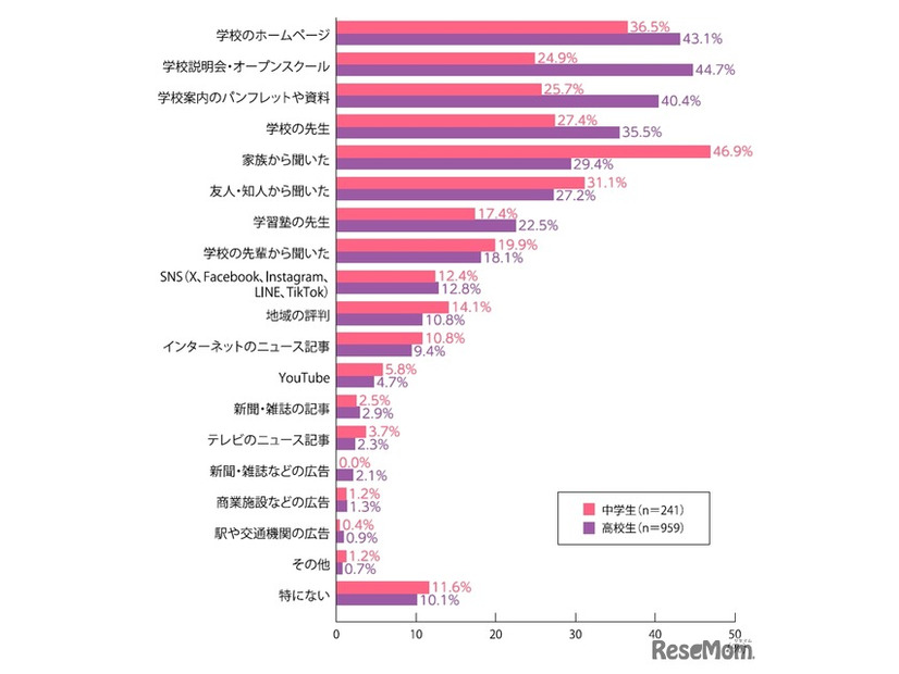 進学する学校の情報をどのようにして知ったか