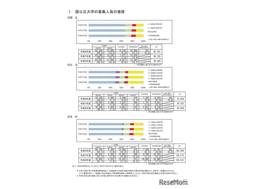 国公立大学の募集人員の推移