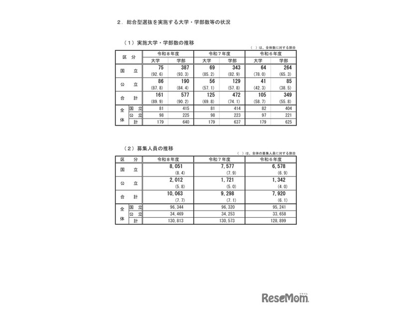総合型選抜を実施する大学・学部数等の状況