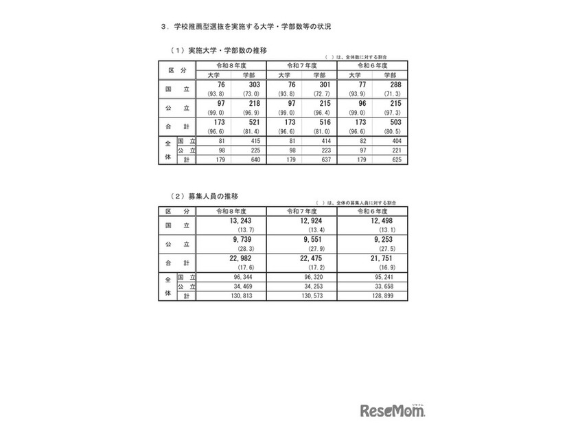 学校推薦型選抜を実施する大学・学部数等の状況