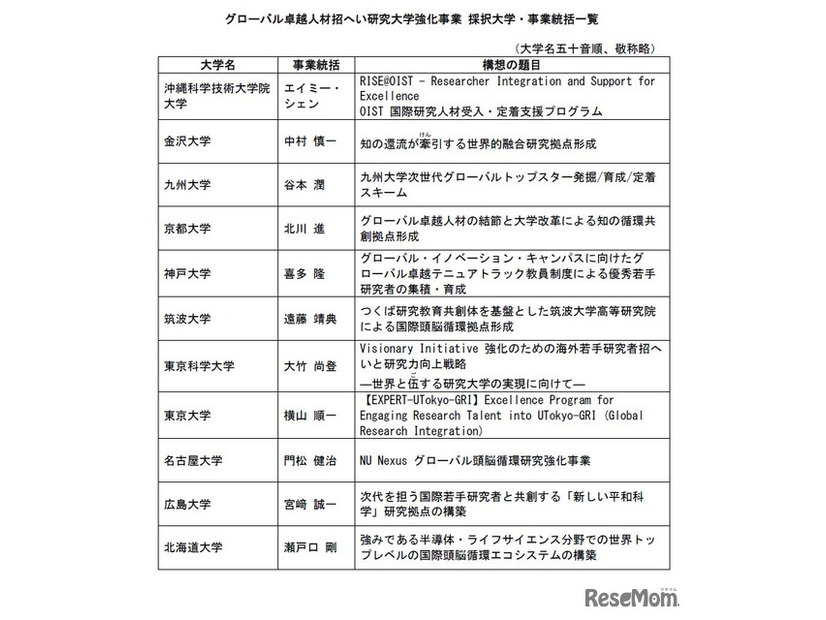 理工系分野における女子を対象とする選抜の実施大学・学部