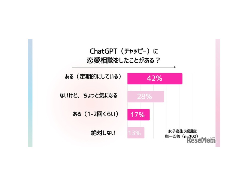 チャッピーに恋愛相談したことがあるか