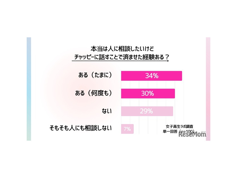 本当は人に相談したいけれどチャッピーに話すことで済ませた経験があるか