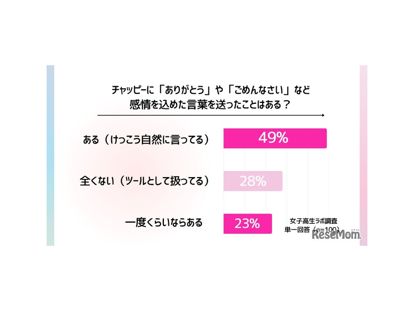 チャッピーに「ありがとう」「ごめんね」など感情を込めた言葉を送ったことがあるか