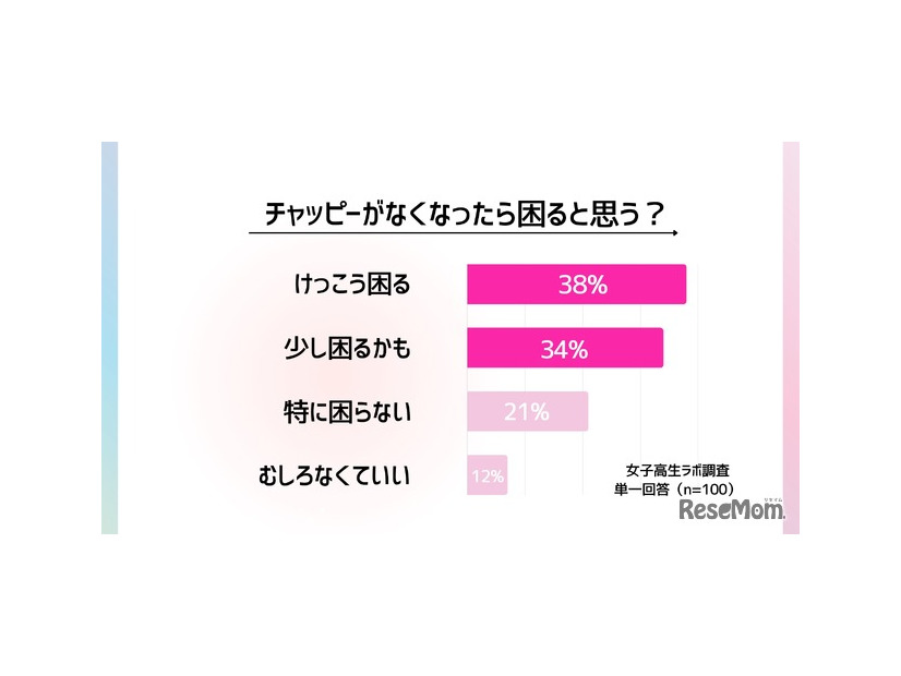 チャッピーがいなくなったら困ると思うか