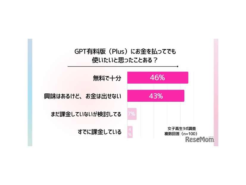 GPT有料版（Plus）にお金を払ってでも使いたいと思ったことはあるか