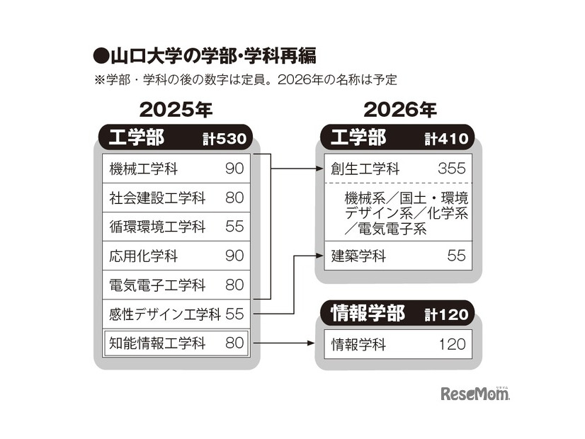 山口大学の学部・学科再編