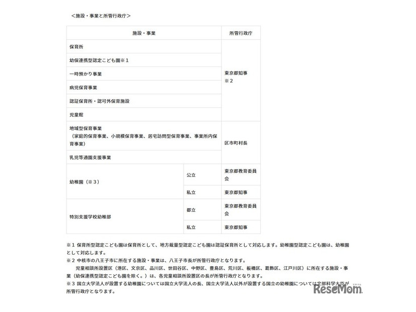 施設・事業と所管行政庁
