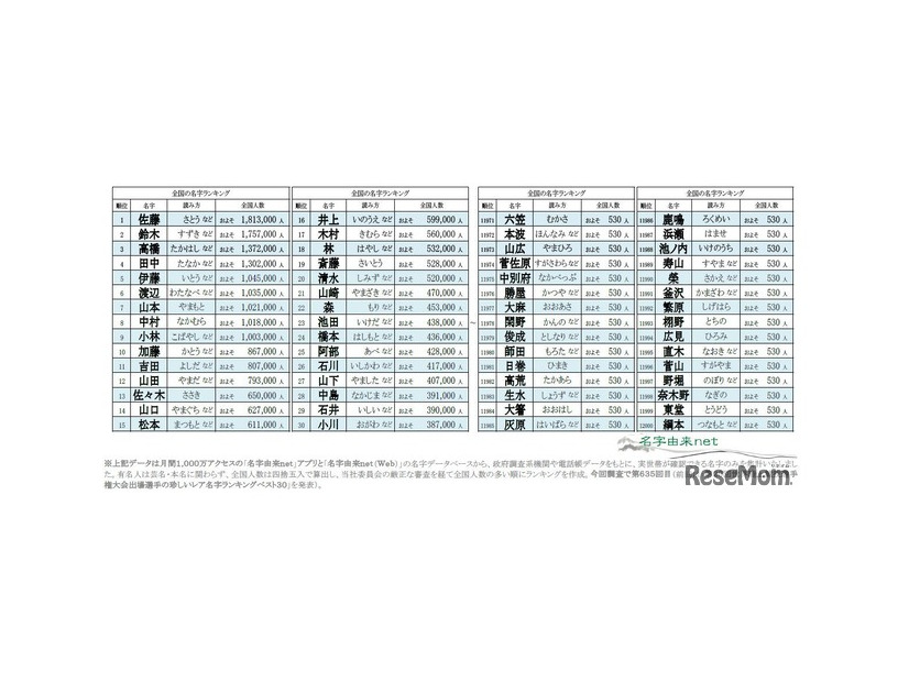 2025年全国名字ランキングトップ12,000