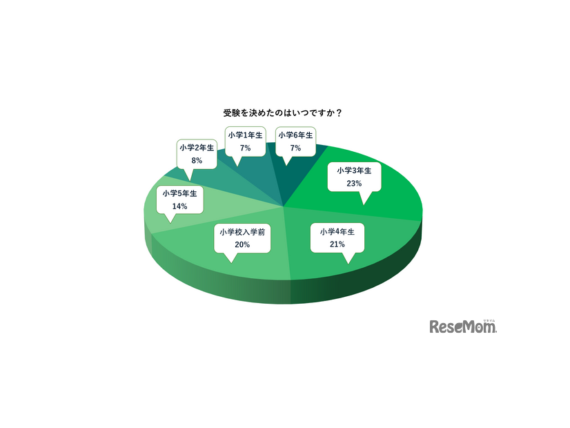 受験を決めた時期、円グラフ
