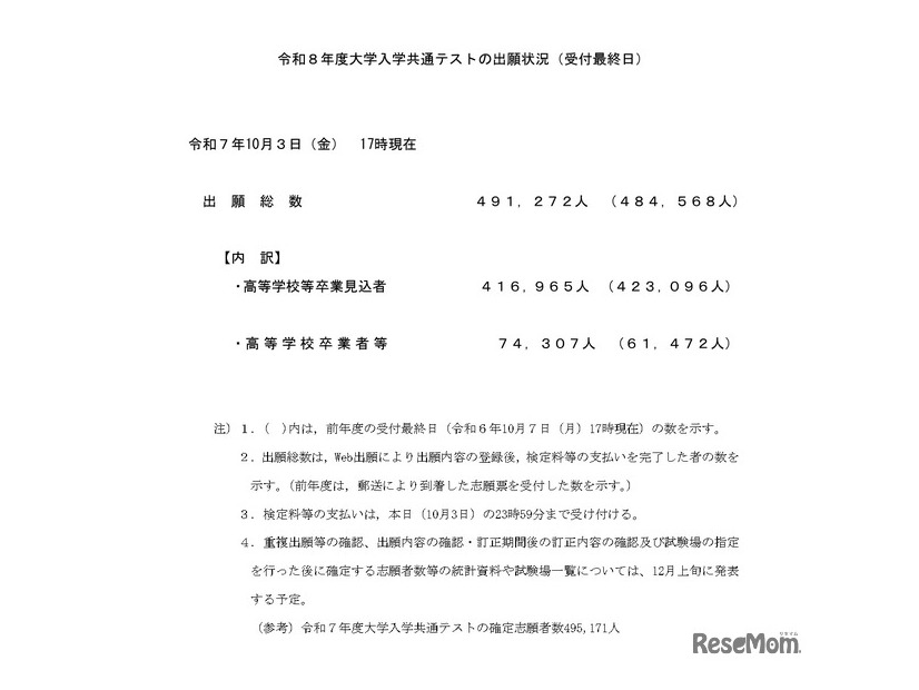 2026年度（令和8年度）大学入学共通テストの出願状況（受付最終日）