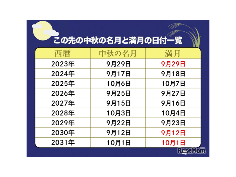 中秋の名月＝満月ではない？