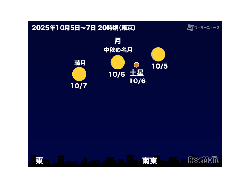 中秋の名月のそばで土星も輝く