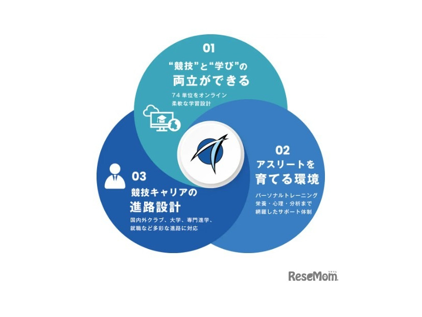競技と学業、将来のキャリアを三位一体で支援