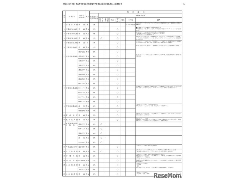 令和9（2027）年度県立高等学校全日制課程入学者選抜における特色選抜「入試情報」等