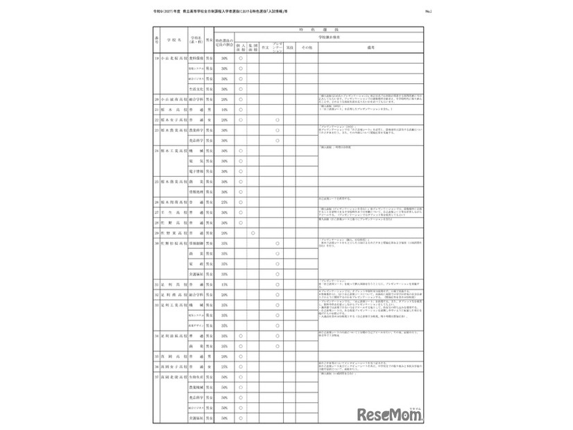 令和9（2027）年度県立高等学校全日制課程入学者選抜における特色選抜「入試情報」等