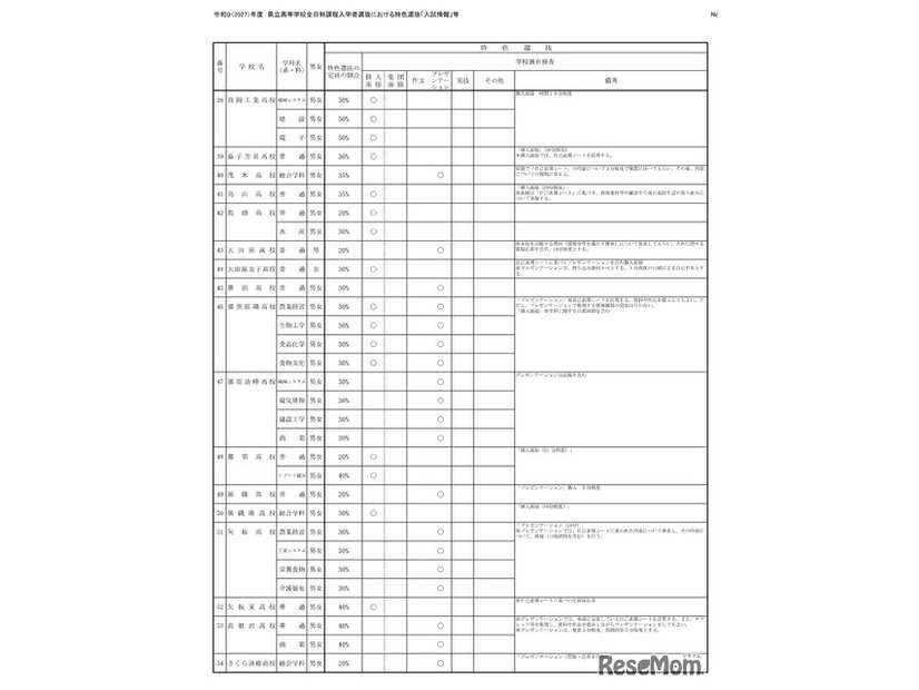 令和9（2027）年度県立高等学校全日制課程入学者選抜における特色選抜「入試情報」等