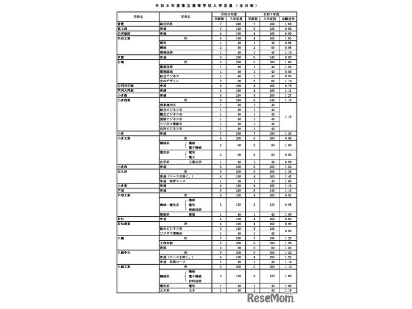 令和8年度県立高等学校入学定員（全日制）
