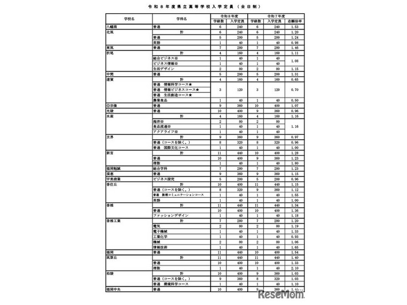 令和8年度県立高等学校入学定員（全日制）