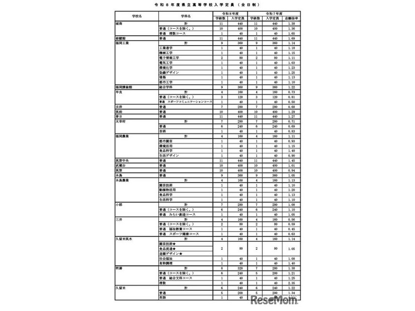 令和8年度県立高等学校入学定員（全日制）