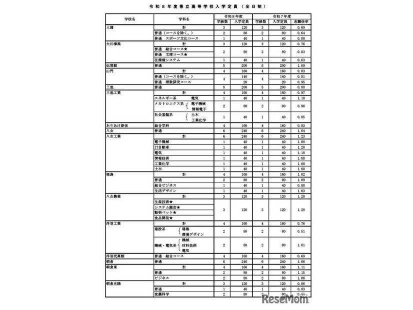 令和8年度県立高等学校入学定員（全日制）