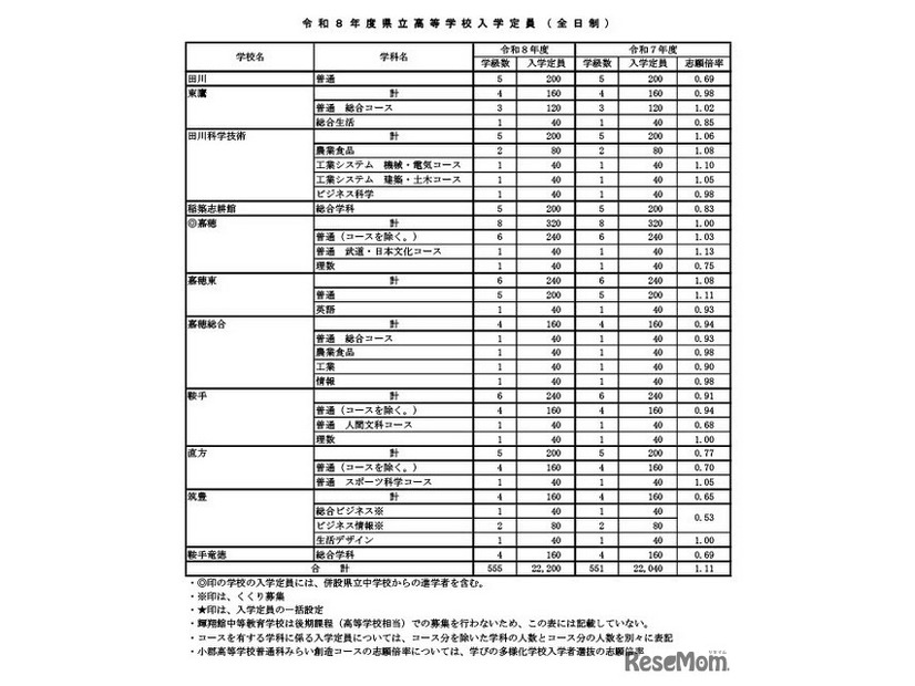 令和8年度県立高等学校入学定員（全日制）