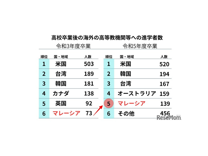 高等学校等における国際交流等の状況について
