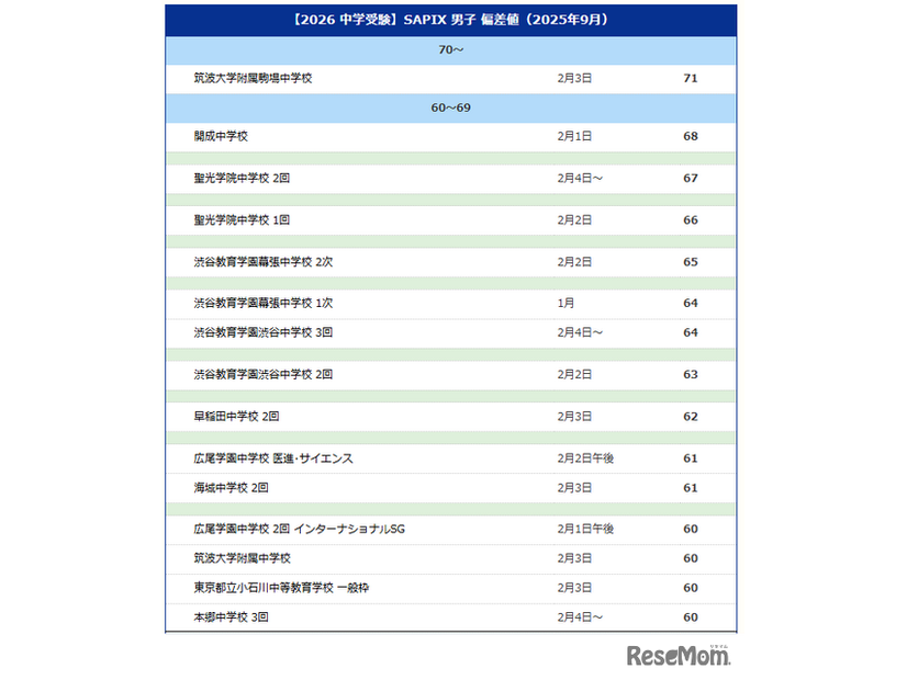 【中学受験2026】サピックス小学部 上位校偏差値＜2025年9月＞　※偏差値50以上のリストは記事内のリンクより遷移