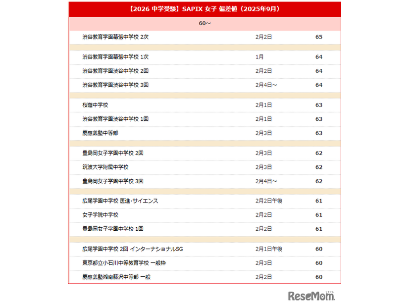 【中学受験2026】サピックス小学部 上位校偏差値＜2025年9月＞　※偏差値50以上のリストは記事内のリンクより遷移