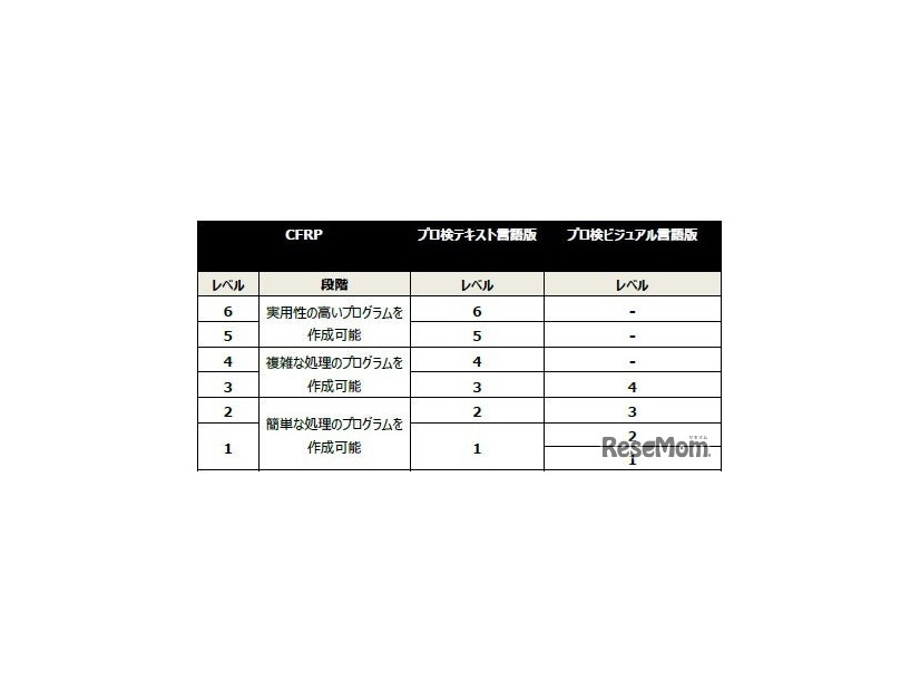 プログラミング能力検定CFRP