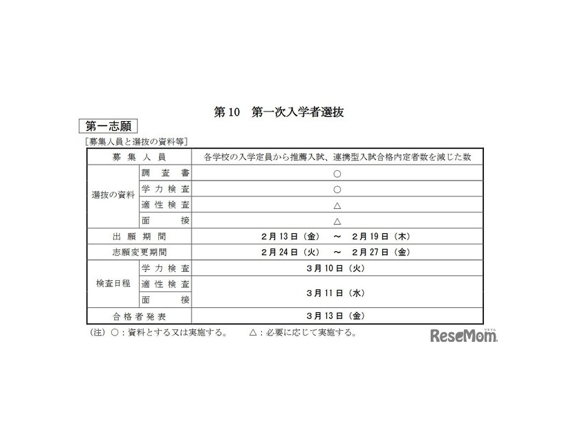 第一次入学者選抜 第一志願（募集人員と選抜の資料等）
