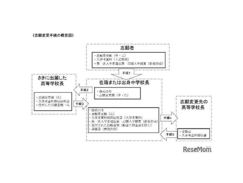 志願変更手続の概要図