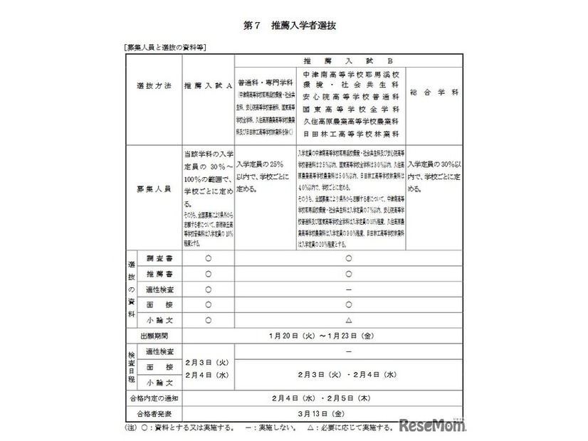 推薦入学者選抜（募集人員と選抜の資料等）
