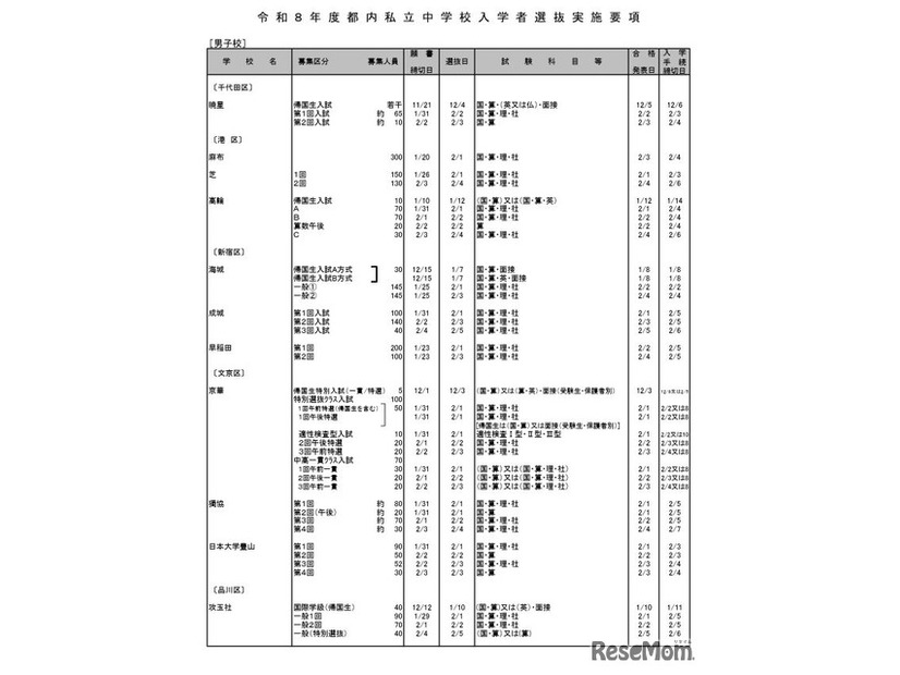 男子校（一部）
