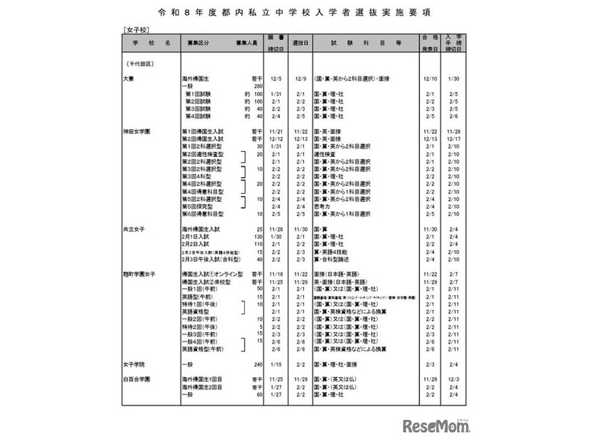 女子校（一部）