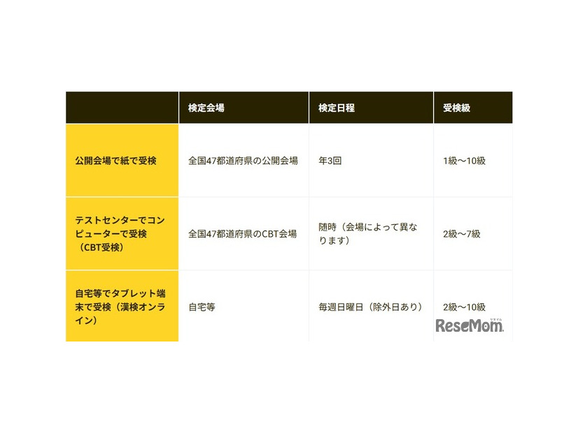 個人受検の受検スタイル3通り