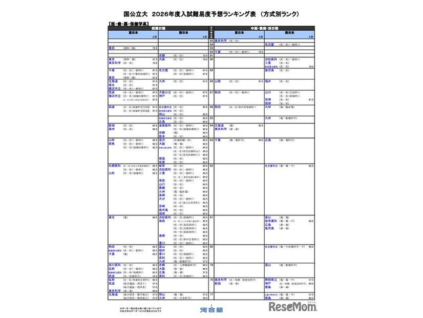 国公立（医・歯・薬・保健学系）