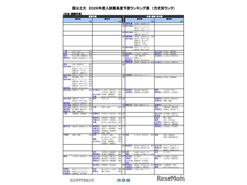 国公立（社会・国際学系）