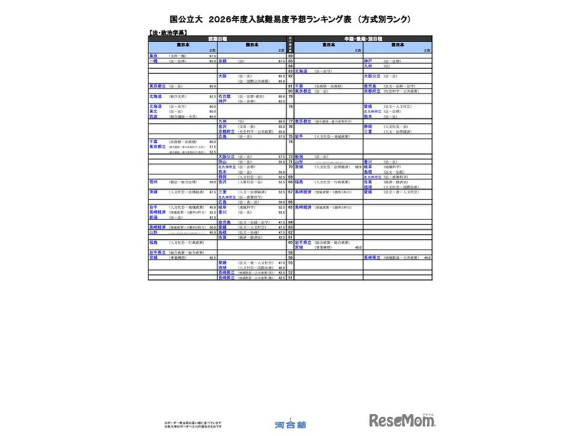 国公立（法・政治学系）