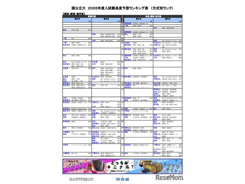 国公立（経済・経営・商学系）