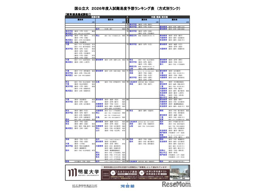 国公立（教育ー教員養成課程）