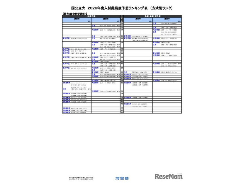 国公立（教育－総合科学課程）