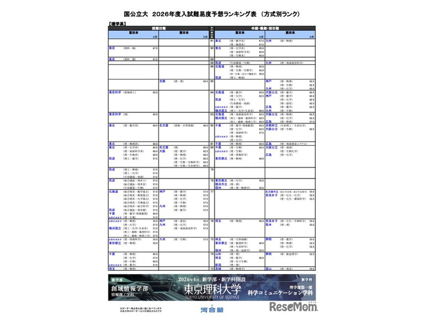 国公立（理学系）