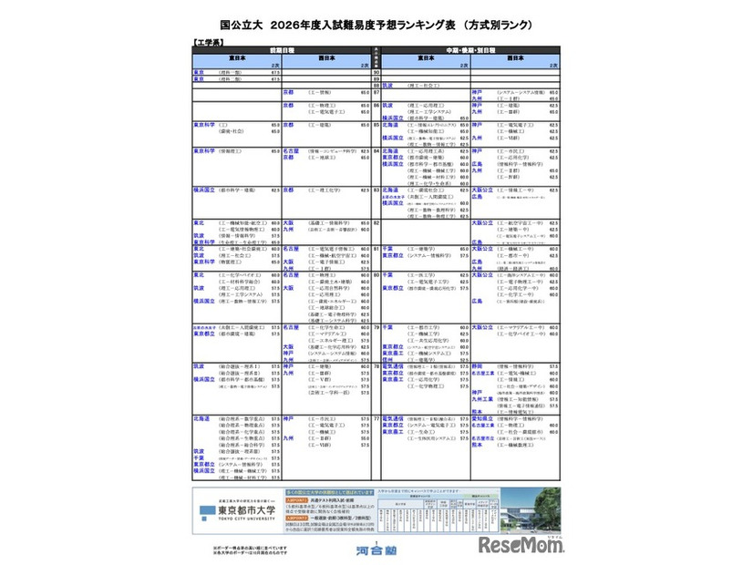 国公立（工学系）