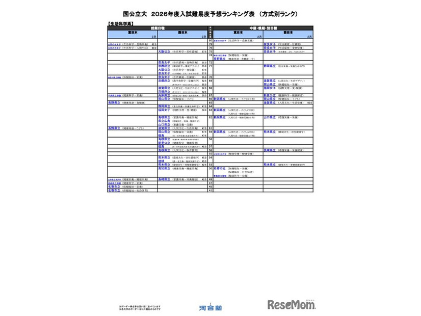 国公立（生活科学系）