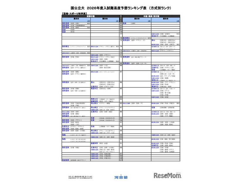 国公立（芸術・スポーツ科学系）